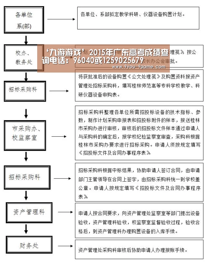 ‘九游游戏’2015年广东高考成绩查询电话:96040或1259025679(图3) 九游官网